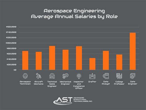 Aerospace Engineer Salary by Industry